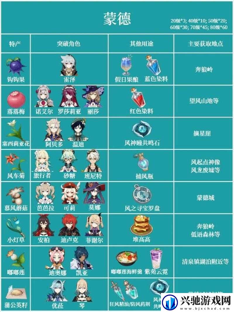 原神重云角色如何突破-各等级所需材料数量揭秘!